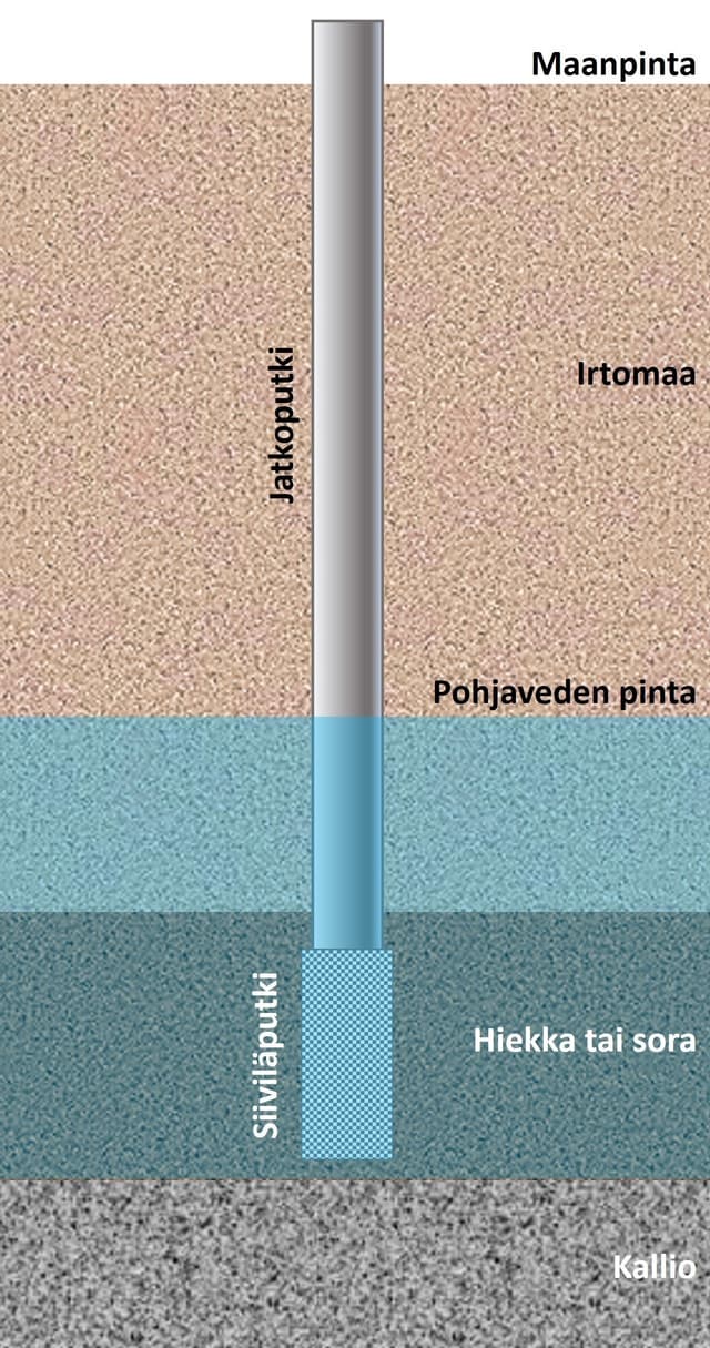Structure of a screen tube well.