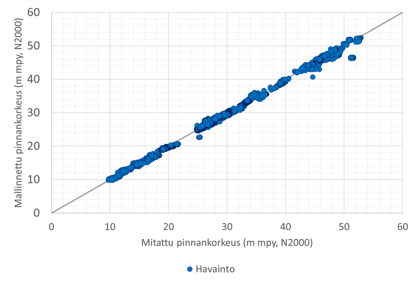 We calibrate our models thoroughly so that the simulations run with the model are reliable.